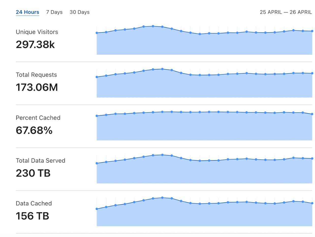 Analytics dashboard showing a 24-hour production traffic window